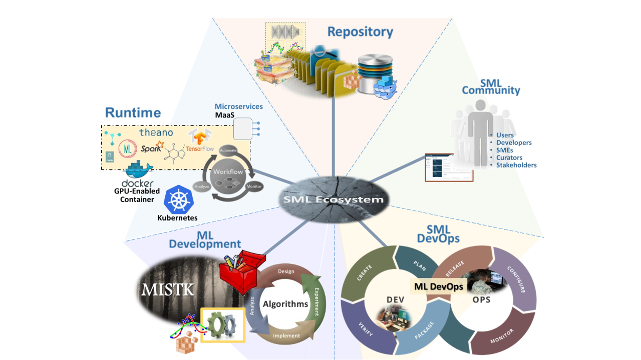 SML diagram