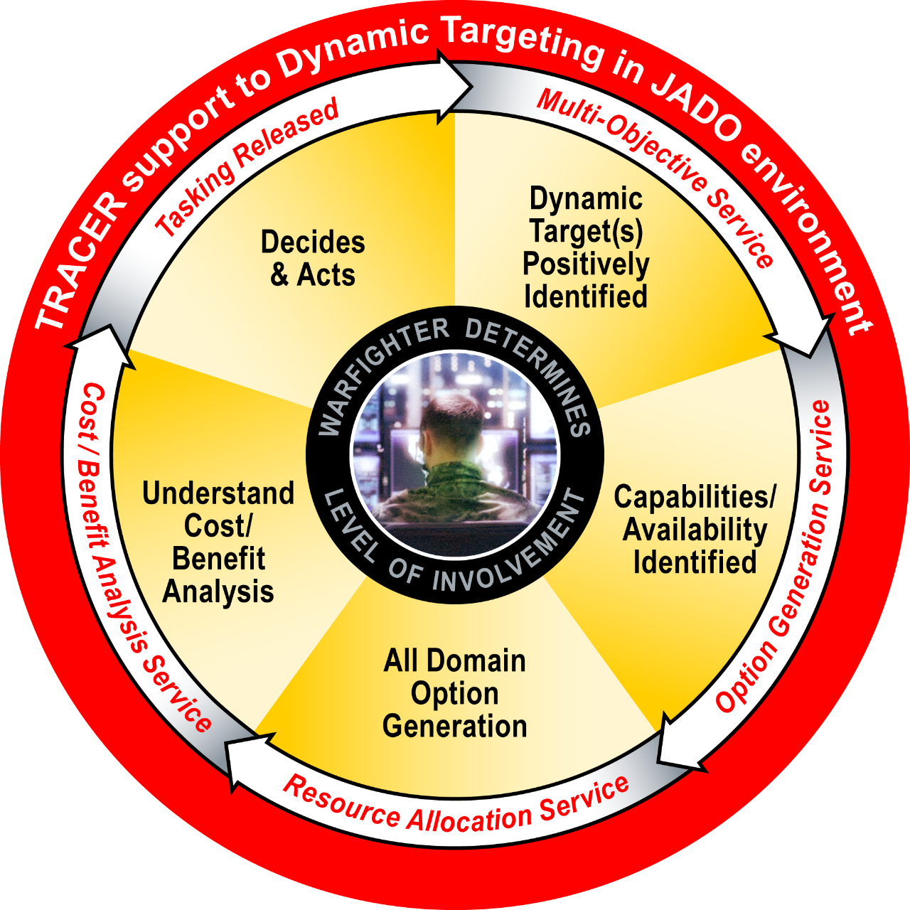 TRACER diagram