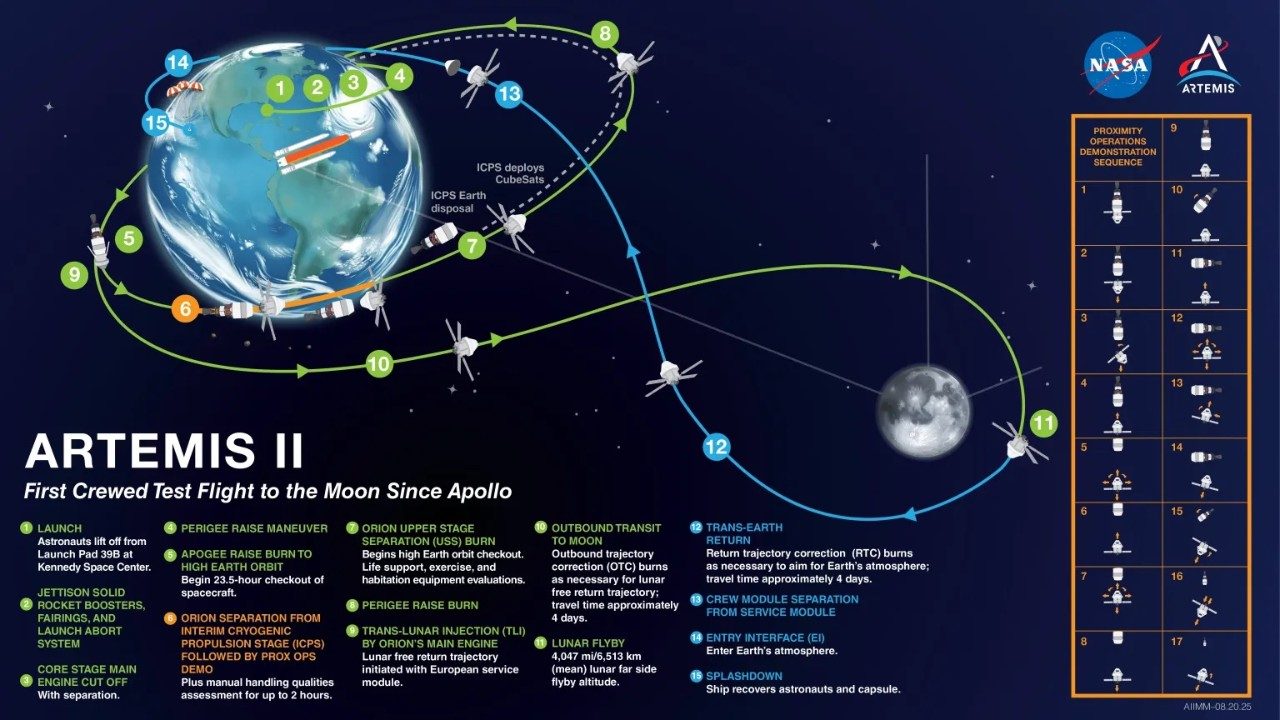 Flight path and mission map for NASA's Artemis II mission